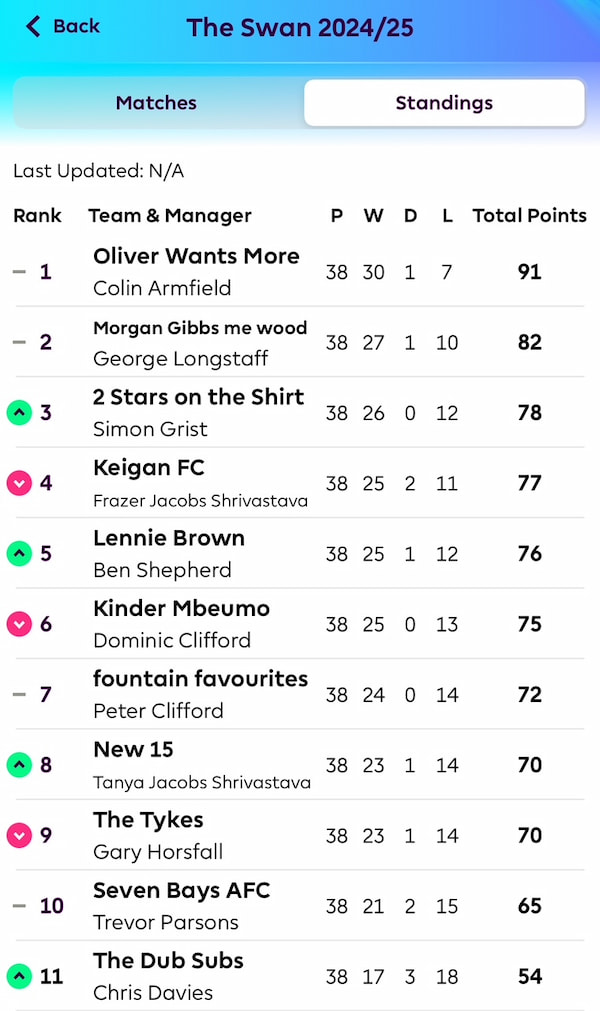 Top half of the fantasy league for 20/25
