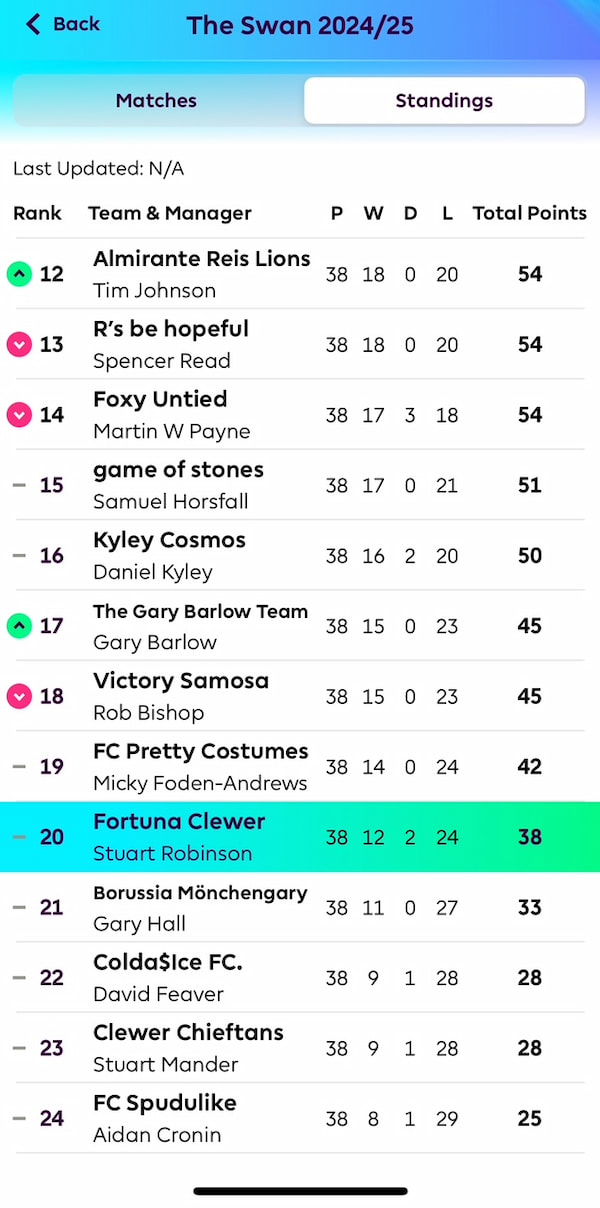 Bottom half of the fantasy league for 20/25